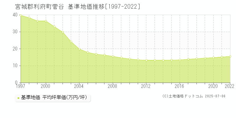 宮城郡利府町菅谷の基準地価推移グラフ 