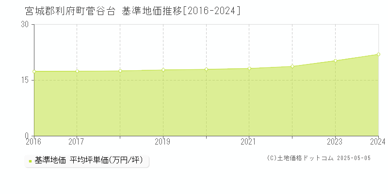 菅谷台(宮城郡利府町)の基準地価推移グラフ(坪単価)[2016-2024年]