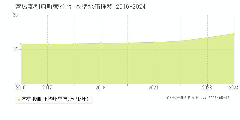 宮城郡利府町菅谷台の基準地価推移グラフ 