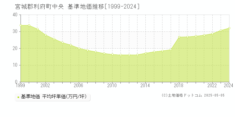 中央(宮城郡利府町)の基準地価推移グラフ(坪単価)[1999-2024年]