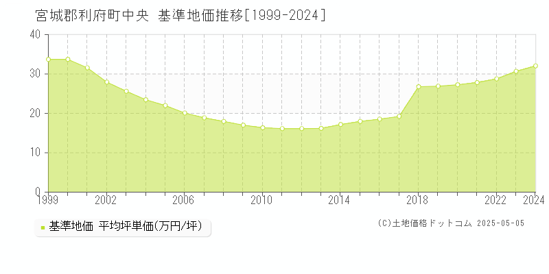 宮城郡利府町中央の基準地価推移グラフ 