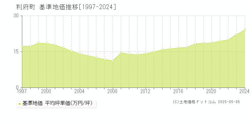 利府町(宮城県)の基準地価推移グラフ(坪単価)[1997-2024年]