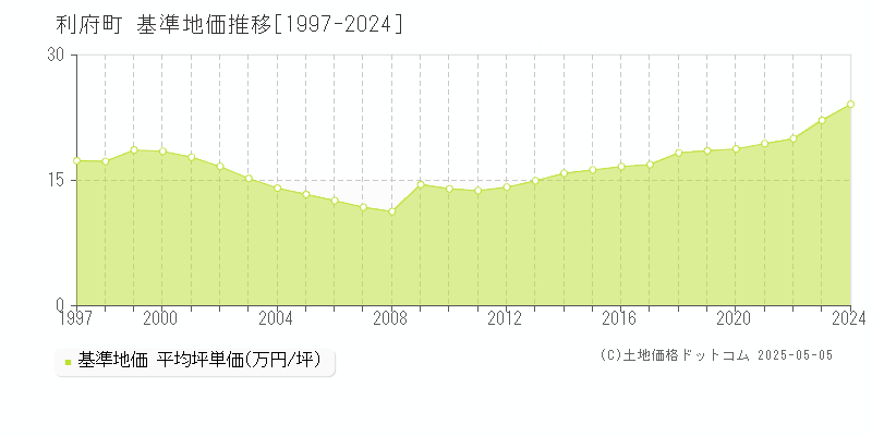 宮城郡利府町全域の基準地価推移グラフ 