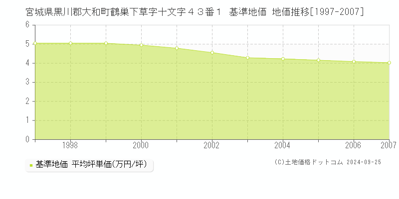 宮城県黒川郡大和町鶴巣下草字十文字４３番１ 基準地価 地価推移[1997-2007]