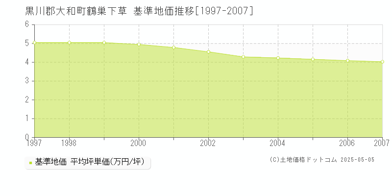 鶴巣下草(黒川郡大和町)の基準地価推移グラフ(坪単価)[1997-2007年]