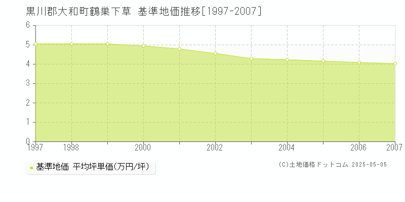 黒川郡大和町鶴巣下草の基準地価推移グラフ 