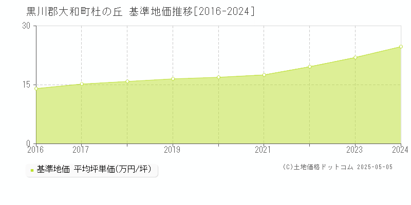 杜の丘(黒川郡大和町)の基準地価推移グラフ(坪単価)[2016-2024年]