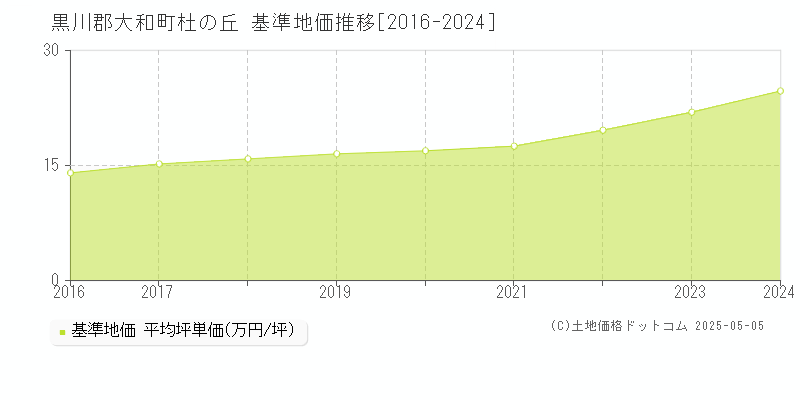 黒川郡大和町杜の丘の基準地価推移グラフ 