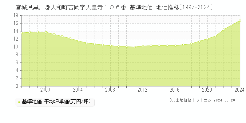 宮城県黒川郡大和町吉岡字天皇寺１０６番 基準地価 地価推移[1997-2024]