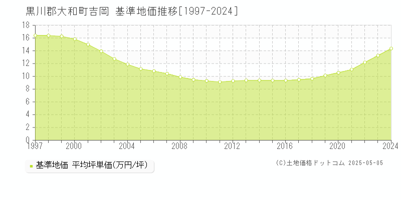 吉岡(黒川郡大和町)の基準地価推移グラフ(坪単価)[1997-2024年]
