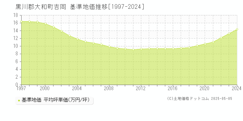 黒川郡大和町吉岡の基準地価推移グラフ 