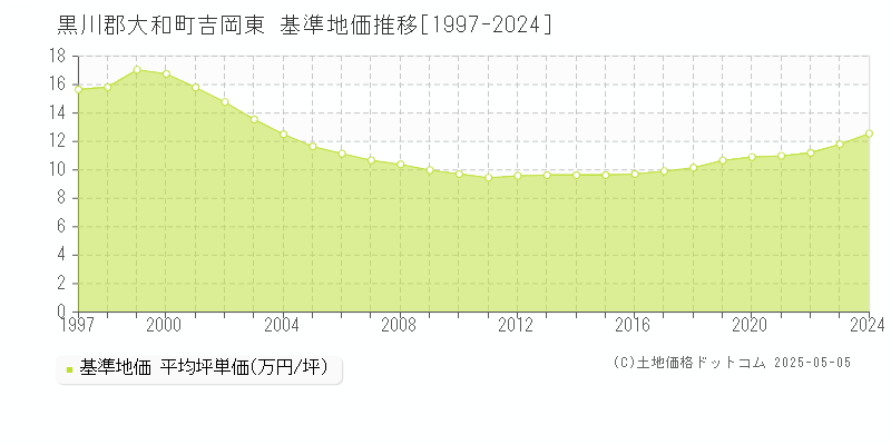 吉岡東(黒川郡大和町)の基準地価推移グラフ(坪単価)[1997-2024年]