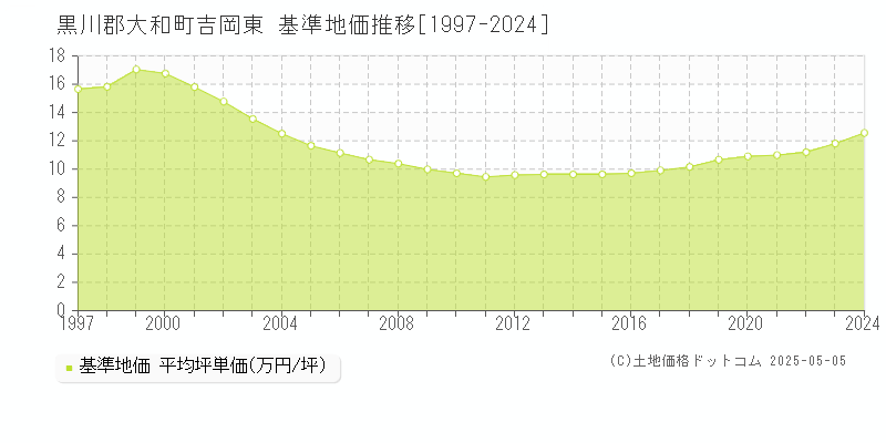 黒川郡大和町吉岡東の基準地価推移グラフ 