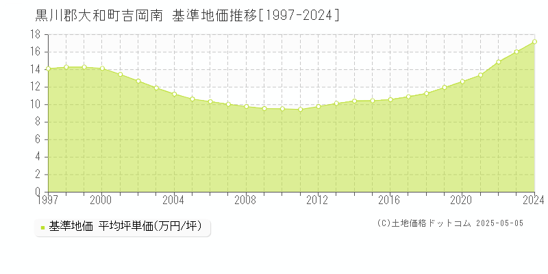 吉岡南(黒川郡大和町)の基準地価推移グラフ(坪単価)[1997-2024年]