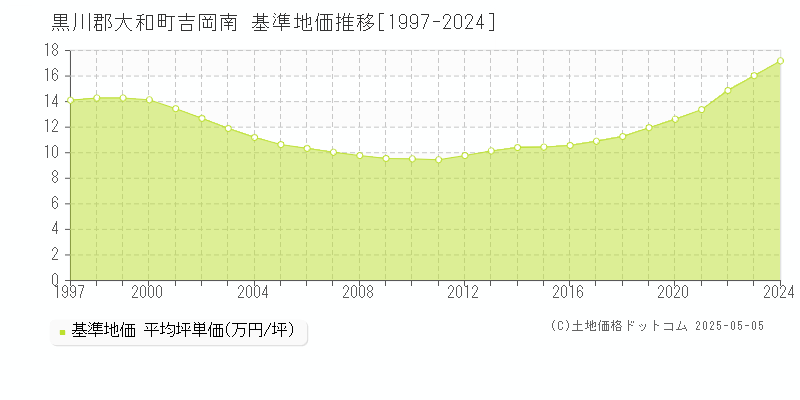 黒川郡大和町吉岡南の基準地価推移グラフ 