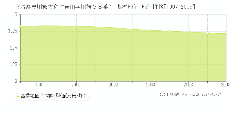 宮城県黒川郡大和町吉田字川端５８番１ 基準地価 地価推移[1997-2008]