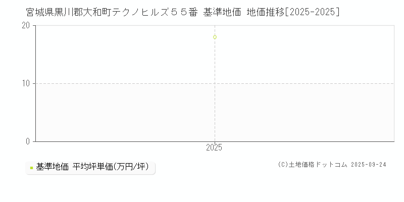 宮城県黒川郡大和町テクノヒルズ５５番 基準地価 地価推移[2025-2025]