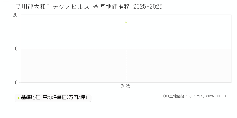 テクノヒルズ(黒川郡大和町)の基準地価推移グラフ(坪単価)