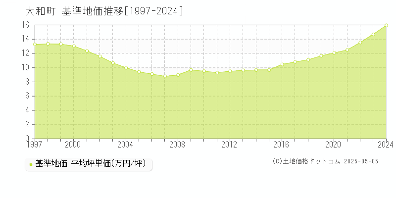 大和町(宮城県)の基準地価推移グラフ(坪単価)[1997-2024年]