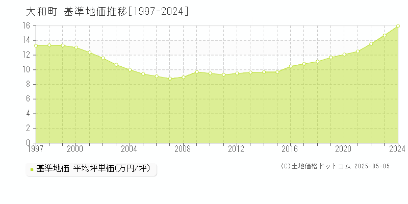 黒川郡大和町の基準地価推移グラフ 