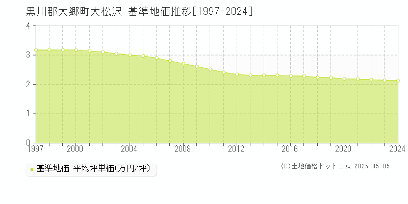 大松沢(黒川郡大郷町)の基準地価推移グラフ(坪単価)[1997-2024年]