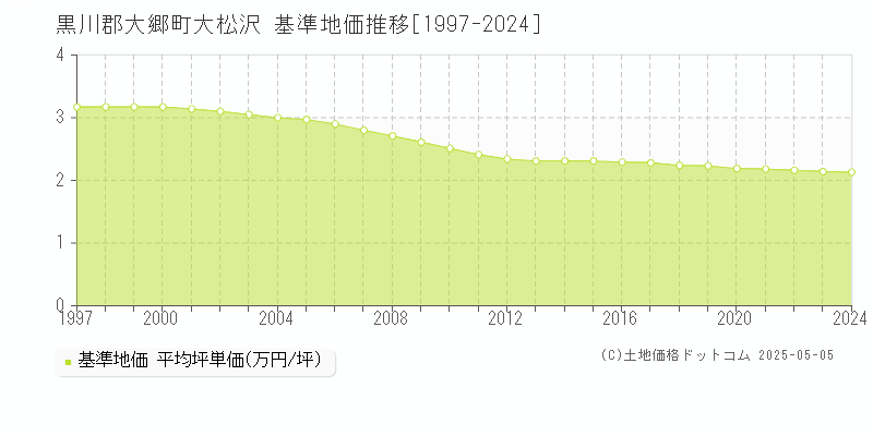 黒川郡大郷町大松沢の基準地価推移グラフ 