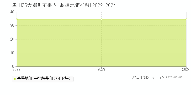 不来内(黒川郡大郷町)の基準地価推移グラフ(坪単価)[2022-2024年]