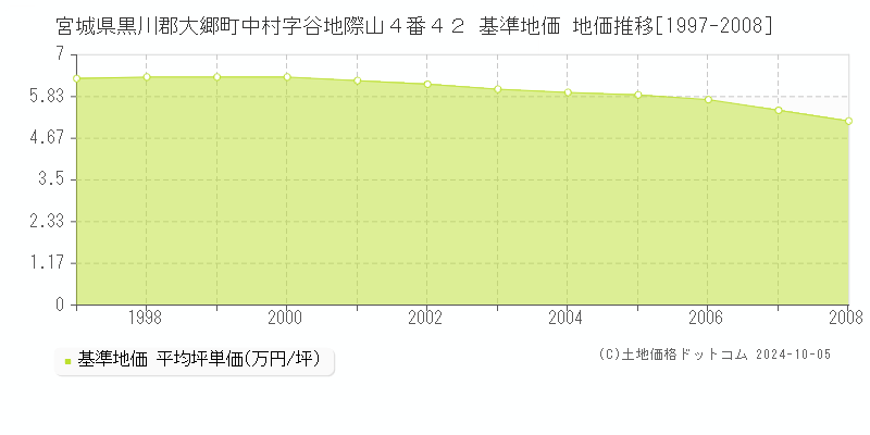 宮城県黒川郡大郷町中村字谷地際山４番４２ 基準地価 地価推移[1997-2008]