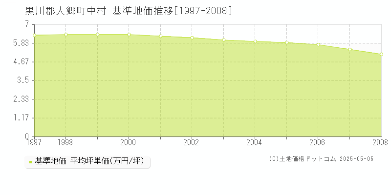 中村(黒川郡大郷町)の基準地価推移グラフ(坪単価)[1997-2008年]