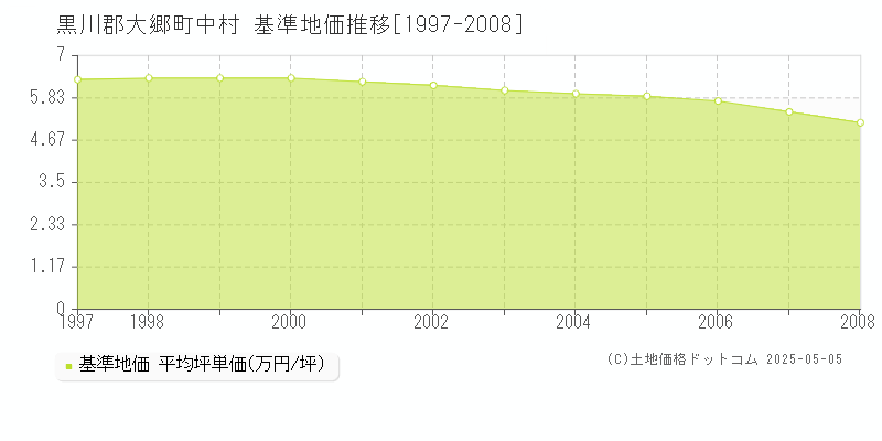 黒川郡大郷町中村の基準地価推移グラフ 