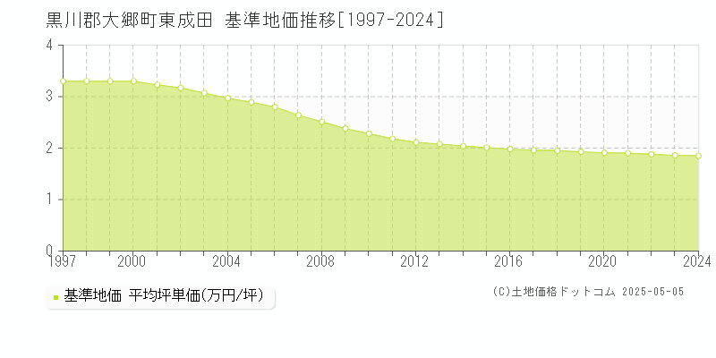 東成田(黒川郡大郷町)の基準地価推移グラフ(坪単価)[1997-2024年]