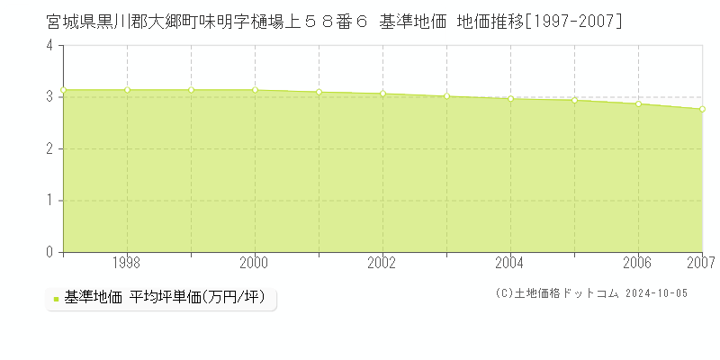 宮城県黒川郡大郷町味明字樋場上５８番６ 基準地価 地価推移[1997-2007]