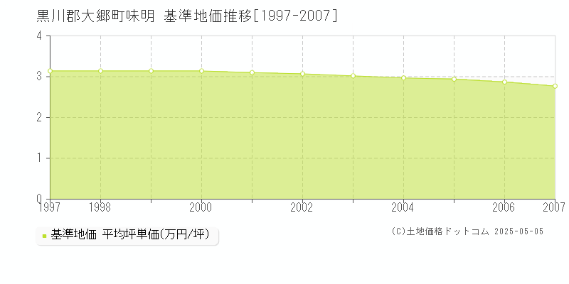 味明(黒川郡大郷町)の基準地価推移グラフ(坪単価)[1997-2007年]