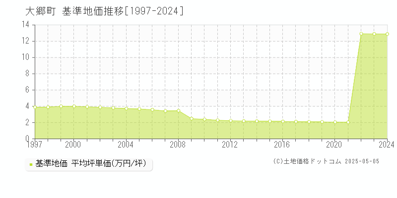 大郷町(宮城県)の基準地価推移グラフ(坪単価)[1997-2024年]