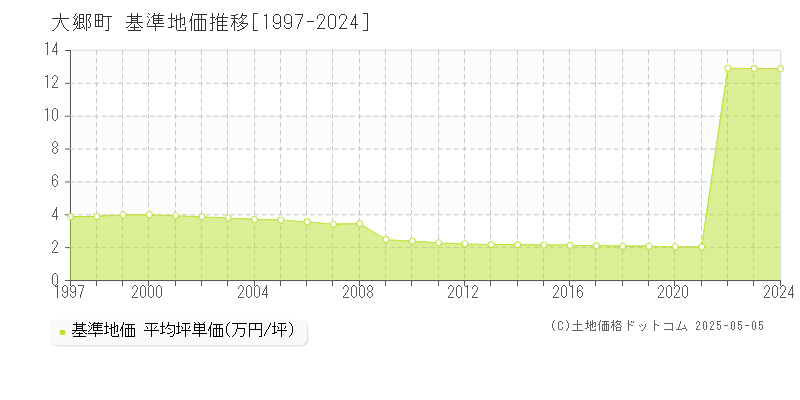 黒川郡大郷町の基準地価推移グラフ 