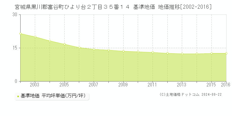 宮城県黒川郡富谷町ひより台２丁目３５番１４ 基準地価 地価推移[2002-2016]