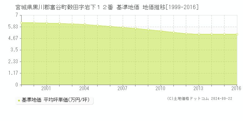 宮城県黒川郡富谷町穀田字岩下１２番 基準地価 地価推移[1999-2016]