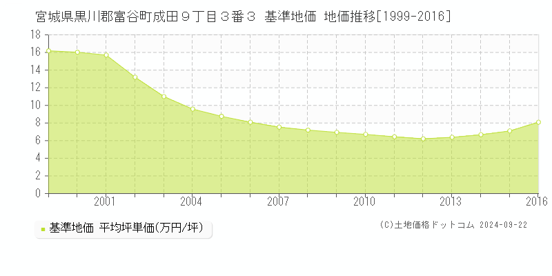 宮城県黒川郡富谷町成田９丁目３番３ 基準地価 地価推移[1999-2016]