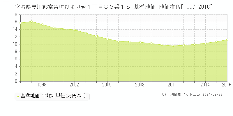 宮城県黒川郡富谷町ひより台１丁目３５番１５ 基準地価 地価推移[1997-2016]