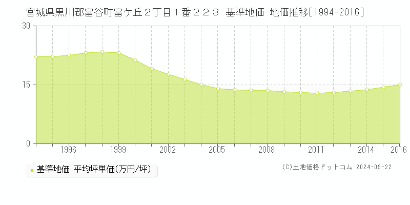 宮城県黒川郡富谷町富ケ丘２丁目１番２２３ 基準地価 地価推移[1994-2016]