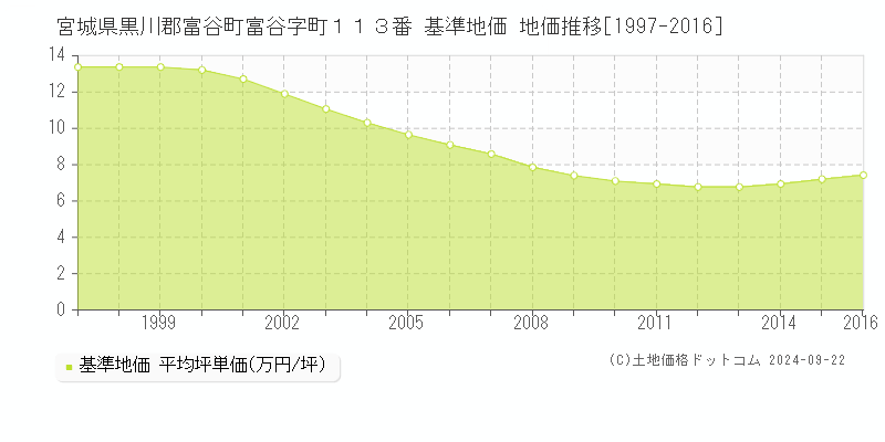 宮城県黒川郡富谷町富谷字町１１３番 基準地価 地価推移[1997-2016]