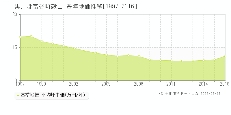 穀田(黒川郡富谷町)の基準地価推移グラフ(坪単価)[1997-2016年]