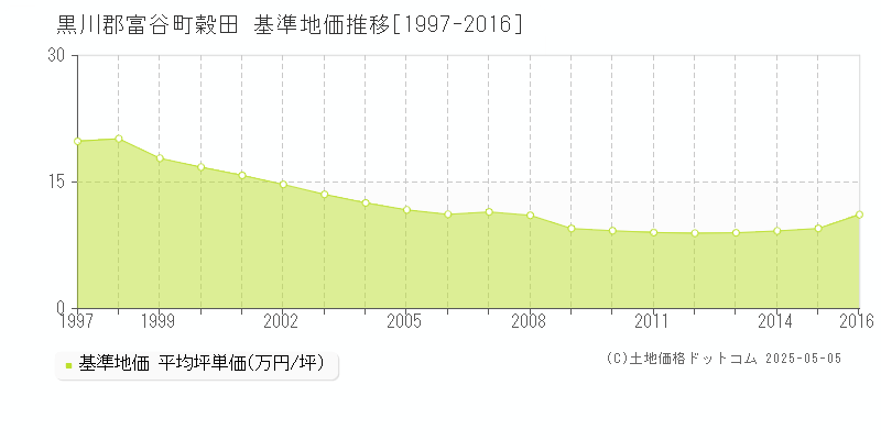 黒川郡富谷町穀田の基準地価推移グラフ 