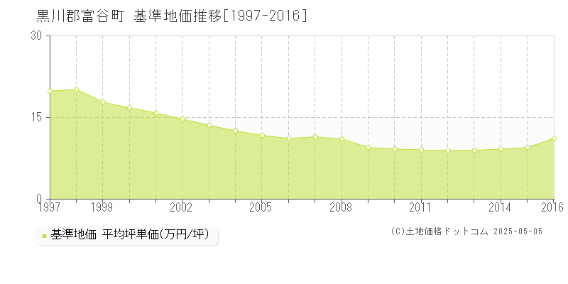 黒川郡富谷町(宮城県)の基準地価推移グラフ(坪単価)[1997-2016年]