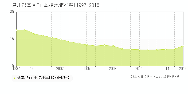 黒川郡富谷町全域の基準地価推移グラフ 