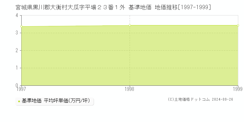 宮城県黒川郡大衡村大瓜字平場２３番１外 基準地価 地価推移[1997-1999]