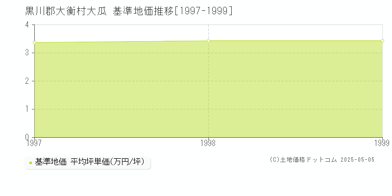大瓜(黒川郡大衡村)の基準地価推移グラフ(坪単価)[1997-1999年]