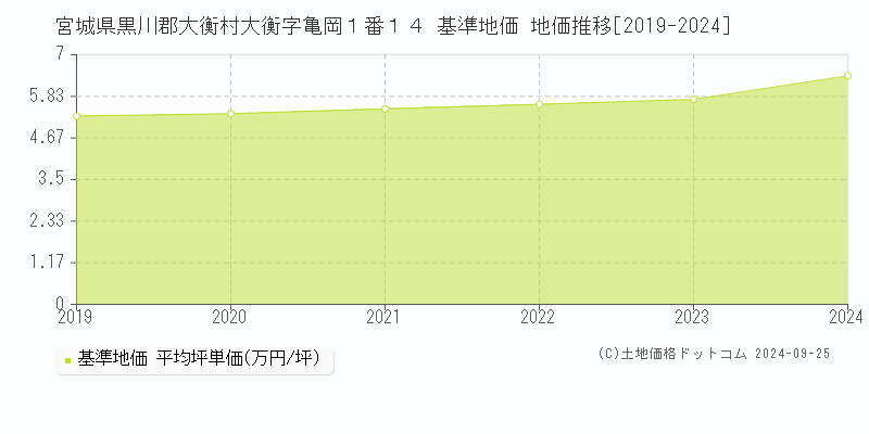 宮城県黒川郡大衡村大衡字亀岡１番１４ 基準地価 地価推移[2019-2024]
