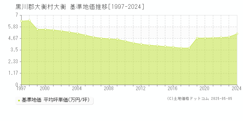 大衡(黒川郡大衡村)の基準地価推移グラフ(坪単価)[1997-2024年]