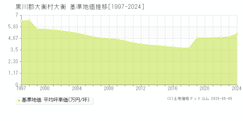 黒川郡大衡村大衡の基準地価推移グラフ 